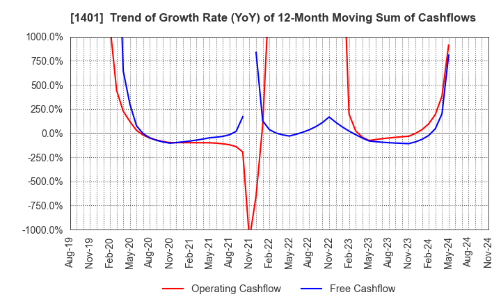 1401 mbs,inc.: Trend of Growth Rate (YoY) of 12-Month Moving Sum of Cashflows