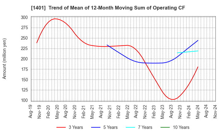 1401 mbs,inc.: Trend of Mean of 12-Month Moving Sum of Operating CF