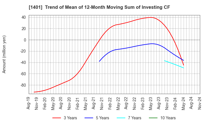 1401 mbs,inc.: Trend of Mean of 12-Month Moving Sum of Investing CF