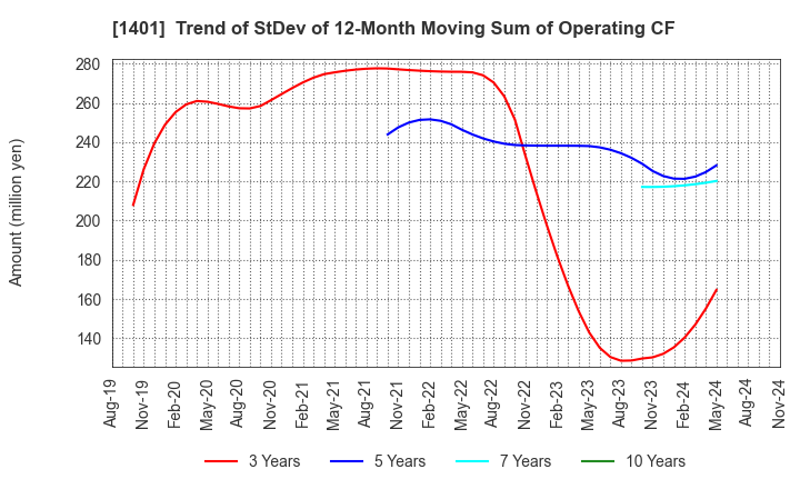 1401 mbs,inc.: Trend of StDev of 12-Month Moving Sum of Operating CF