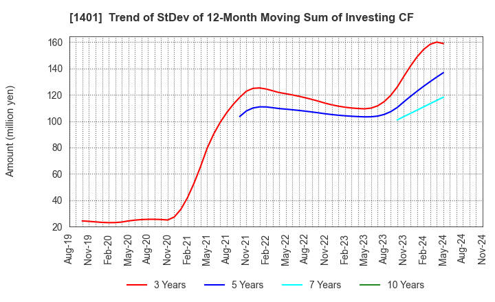 1401 mbs,inc.: Trend of StDev of 12-Month Moving Sum of Investing CF