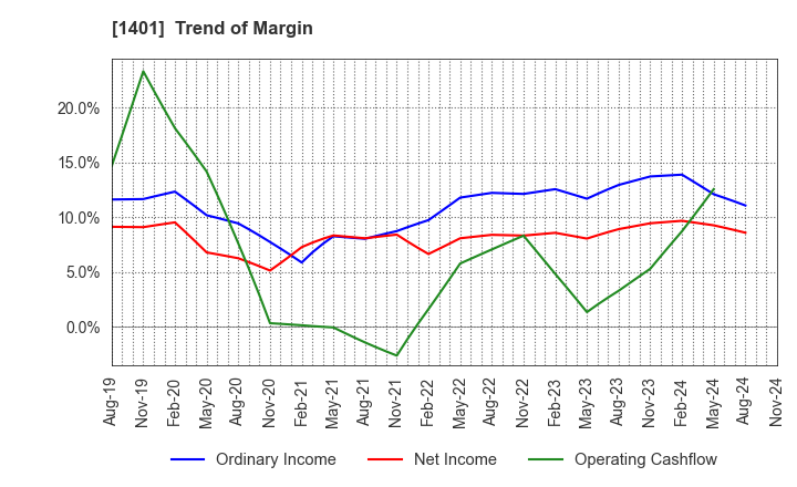 1401 mbs,inc.: Trend of Margin