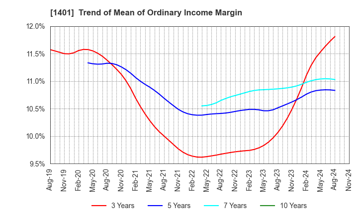 1401 mbs,inc.: Trend of Mean of Ordinary Income Margin