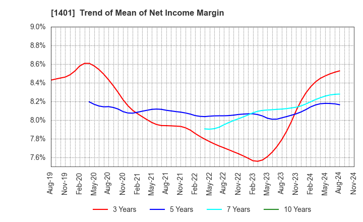 1401 mbs,inc.: Trend of Mean of Net Income Margin