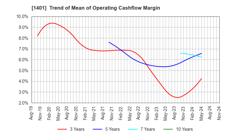 1401 mbs,inc.: Trend of Mean of Operating Cashflow Margin