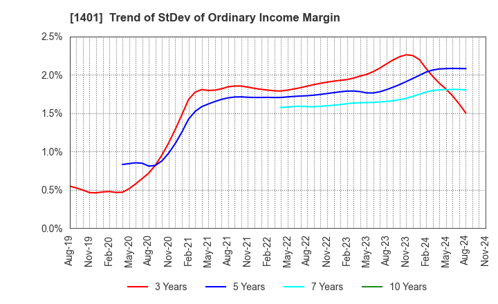 1401 mbs,inc.: Trend of StDev of Ordinary Income Margin