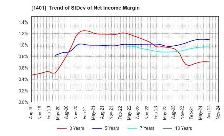 1401 mbs,inc.: Trend of StDev of Net Income Margin