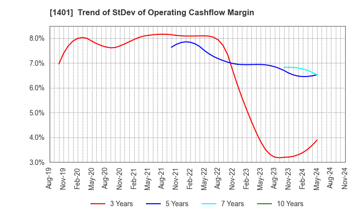 1401 mbs,inc.: Trend of StDev of Operating Cashflow Margin