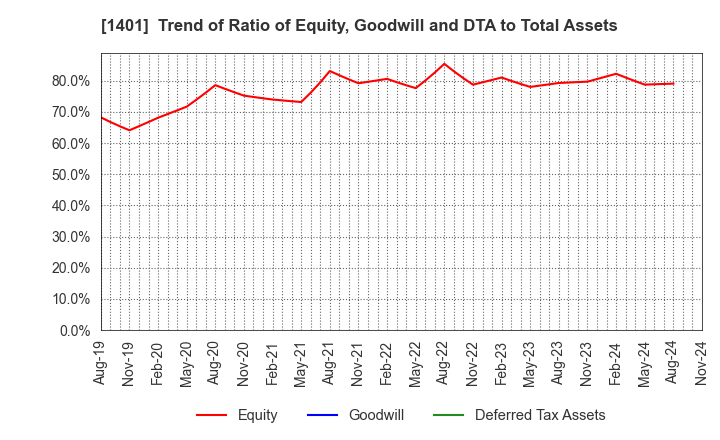 1401 mbs,inc.: Trend of Ratio of Equity, Goodwill and DTA to Total Assets