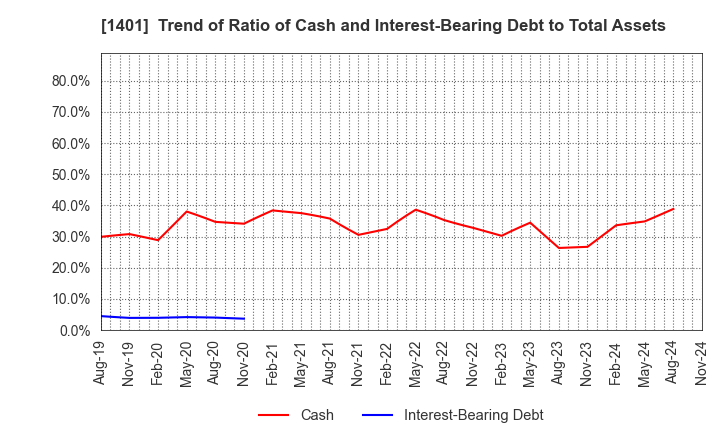 1401 mbs,inc.: Trend of Ratio of Cash and Interest-Bearing Debt to Total Assets