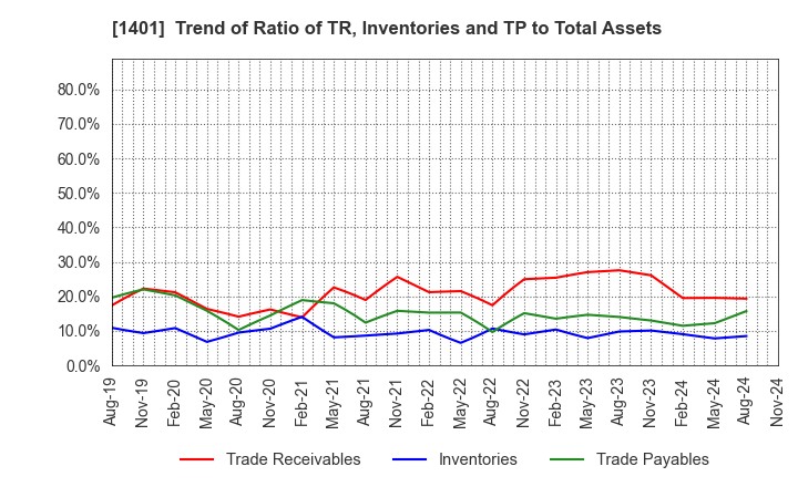 1401 mbs,inc.: Trend of Ratio of TR, Inventories and TP to Total Assets