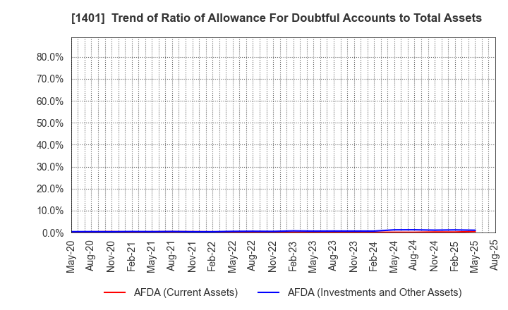 1401 mbs,inc.: Trend of Ratio of Allowance For Doubtful Accounts to Total Assets