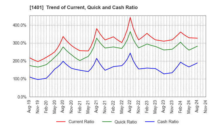 1401 mbs,inc.: Trend of Current, Quick and Cash Ratio