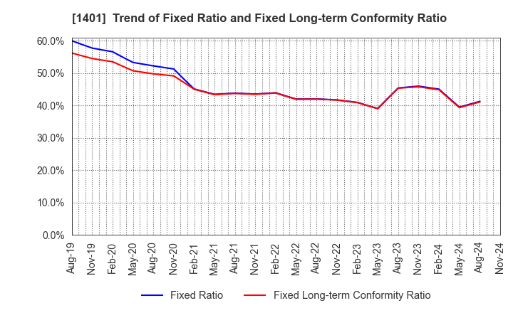 1401 mbs,inc.: Trend of Fixed Ratio and Fixed Long-term Conformity Ratio