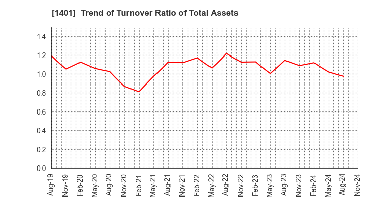 1401 mbs,inc.: Trend of Turnover Ratio of Total Assets