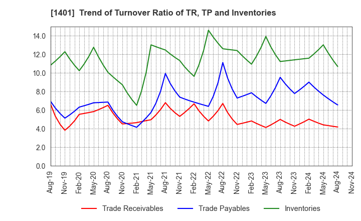 1401 mbs,inc.: Trend of Turnover Ratio of TR, TP and Inventories