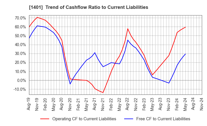 1401 mbs,inc.: Trend of Cashflow Ratio to Current Liabilities