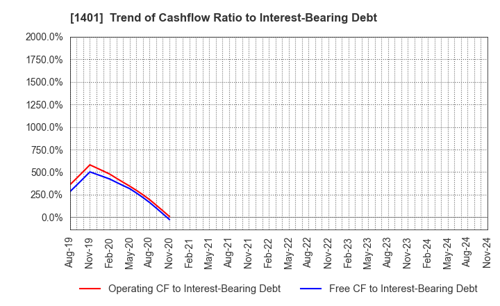 1401 mbs,inc.: Trend of Cashflow Ratio to Interest-Bearing Debt