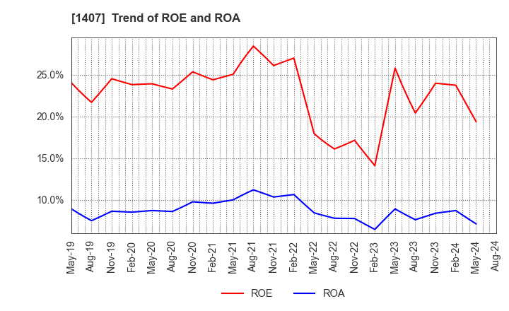 1407 West Holdings Corporation: Trend of ROE and ROA