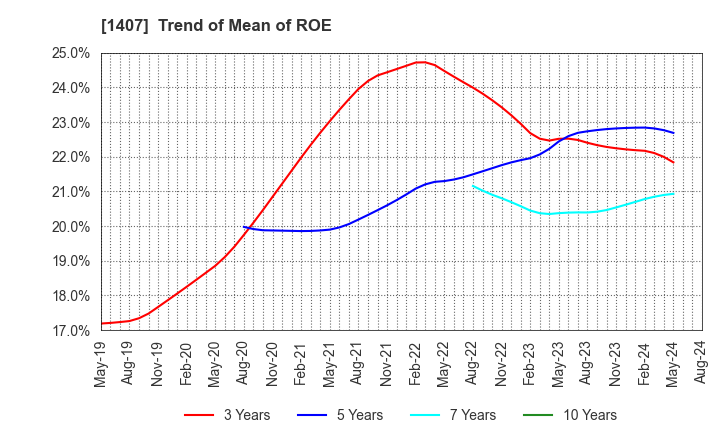 1407 West Holdings Corporation: Trend of Mean of ROE