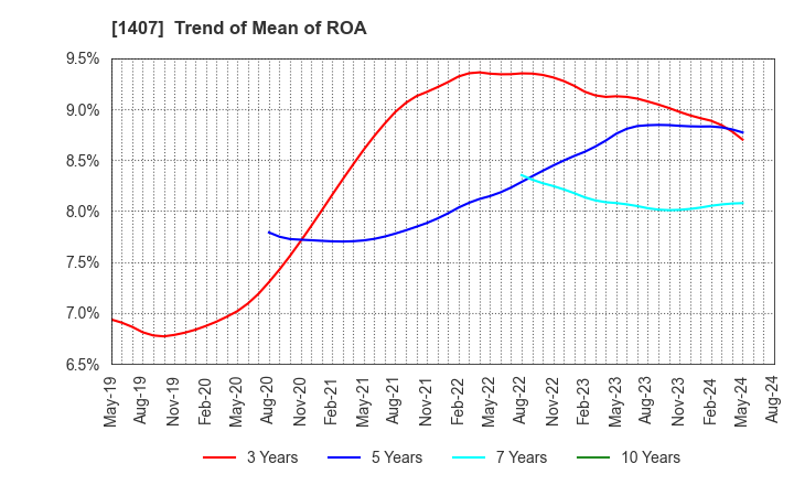 1407 West Holdings Corporation: Trend of Mean of ROA