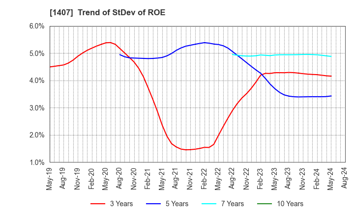 1407 West Holdings Corporation: Trend of StDev of ROE