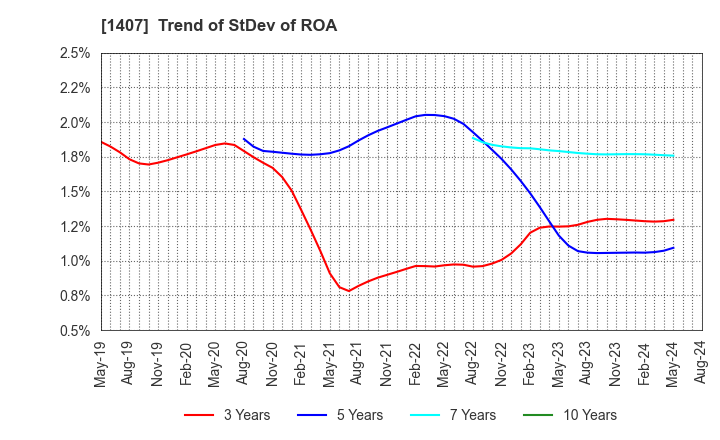 1407 West Holdings Corporation: Trend of StDev of ROA