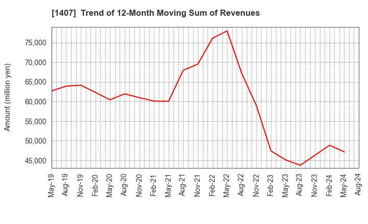 1407 West Holdings Corporation: Trend of 12-Month Moving Sum of Revenues