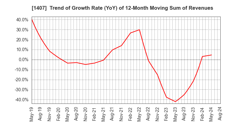 1407 West Holdings Corporation: Trend of Growth Rate (YoY) of 12-Month Moving Sum of Revenues