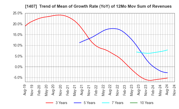 1407 West Holdings Corporation: Trend of Mean of Growth Rate (YoY) of 12Mo Mov Sum of Revenues