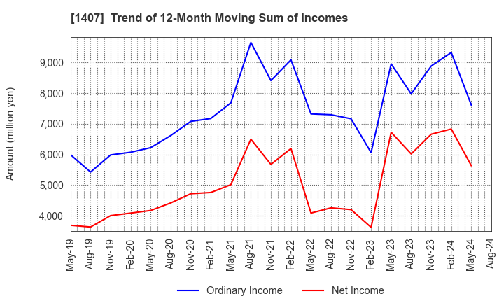 1407 West Holdings Corporation: Trend of 12-Month Moving Sum of Incomes