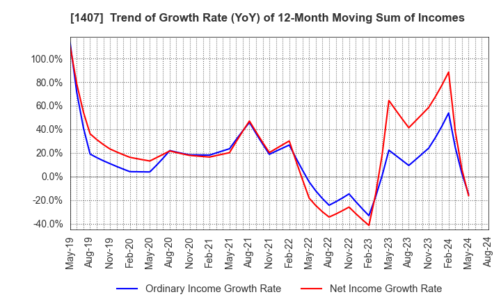 1407 West Holdings Corporation: Trend of Growth Rate (YoY) of 12-Month Moving Sum of Incomes