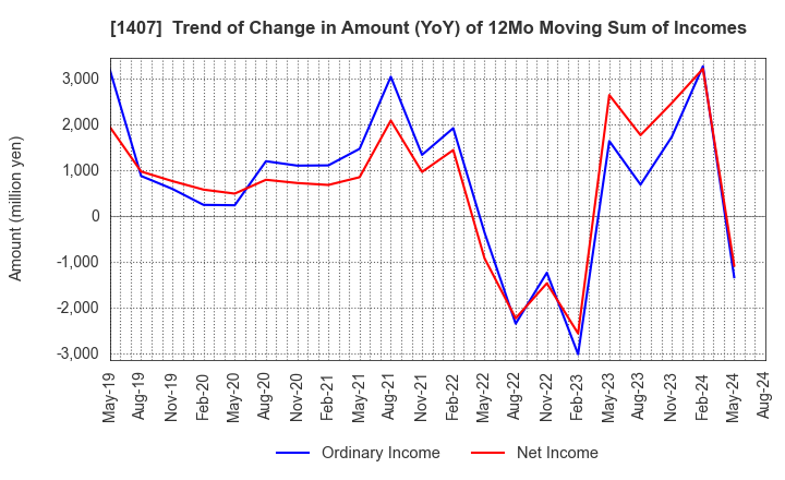 1407 West Holdings Corporation: Trend of Change in Amount (YoY) of 12Mo Moving Sum of Incomes