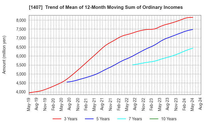 1407 West Holdings Corporation: Trend of Mean of 12-Month Moving Sum of Ordinary Incomes