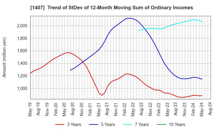 1407 West Holdings Corporation: Trend of StDev of 12-Month Moving Sum of Ordinary Incomes