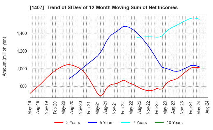 1407 West Holdings Corporation: Trend of StDev of 12-Month Moving Sum of Net Incomes
