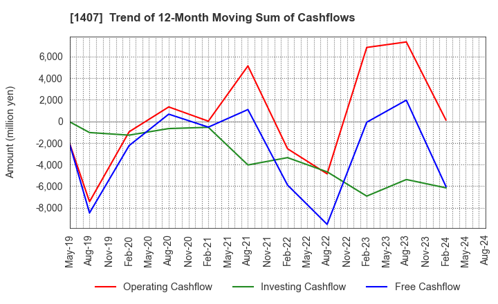 1407 West Holdings Corporation: Trend of 12-Month Moving Sum of Cashflows
