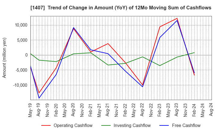 1407 West Holdings Corporation: Trend of Change in Amount (YoY) of 12Mo Moving Sum of Cashflows