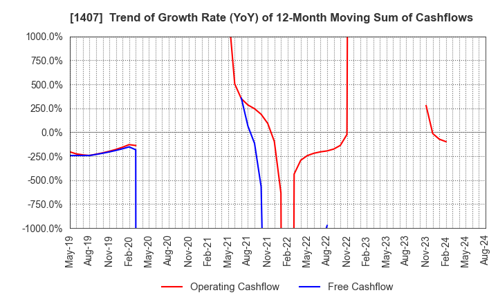 1407 West Holdings Corporation: Trend of Growth Rate (YoY) of 12-Month Moving Sum of Cashflows