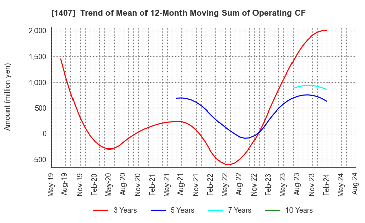 1407 West Holdings Corporation: Trend of Mean of 12-Month Moving Sum of Operating CF
