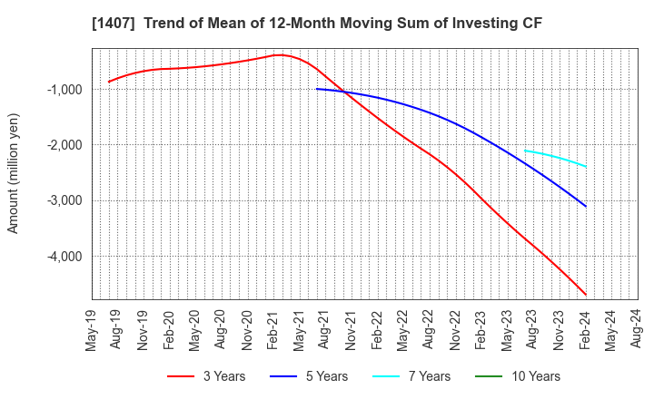 1407 West Holdings Corporation: Trend of Mean of 12-Month Moving Sum of Investing CF