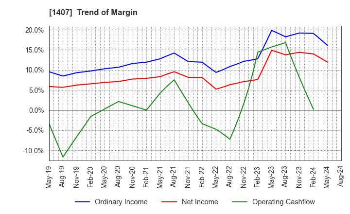 1407 West Holdings Corporation: Trend of Margin