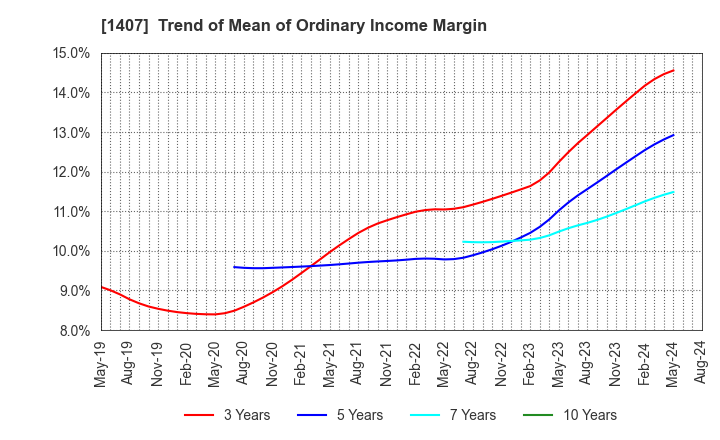 1407 West Holdings Corporation: Trend of Mean of Ordinary Income Margin