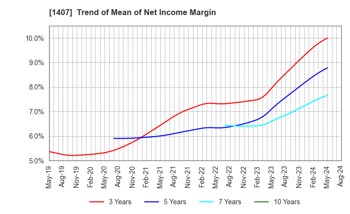 1407 West Holdings Corporation: Trend of Mean of Net Income Margin