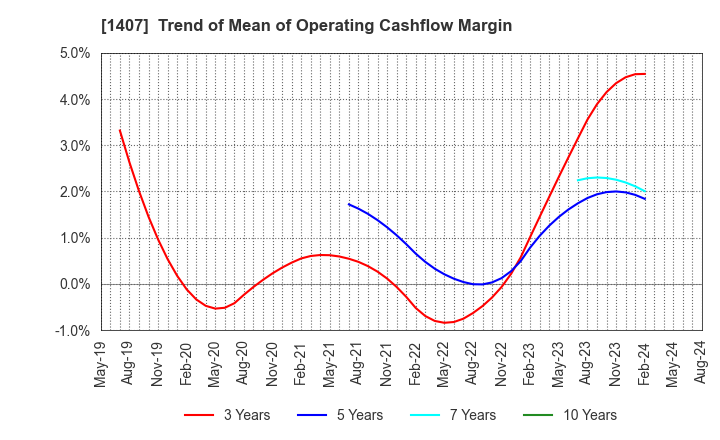 1407 West Holdings Corporation: Trend of Mean of Operating Cashflow Margin