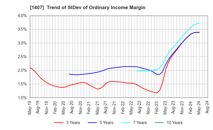 1407 West Holdings Corporation: Trend of StDev of Ordinary Income Margin