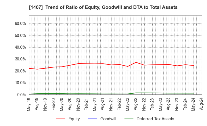 1407 West Holdings Corporation: Trend of Ratio of Equity, Goodwill and DTA to Total Assets