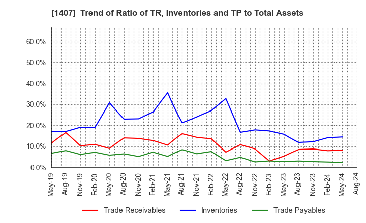 1407 West Holdings Corporation: Trend of Ratio of TR, Inventories and TP to Total Assets