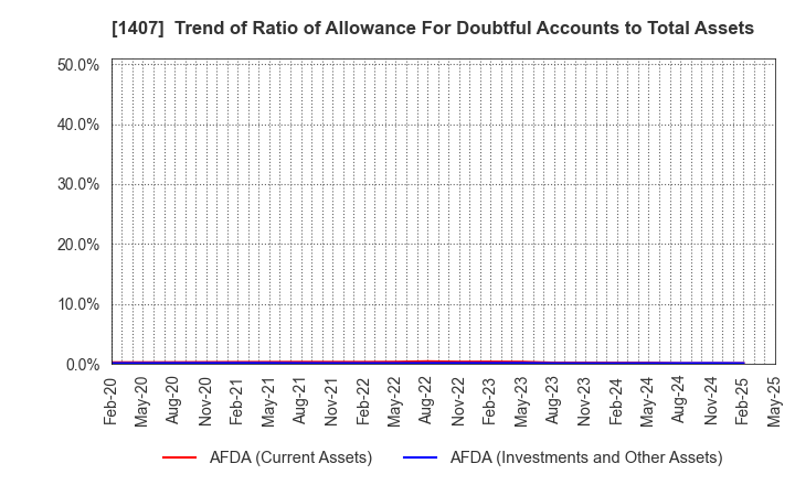 1407 West Holdings Corporation: Trend of Ratio of Allowance For Doubtful Accounts to Total Assets