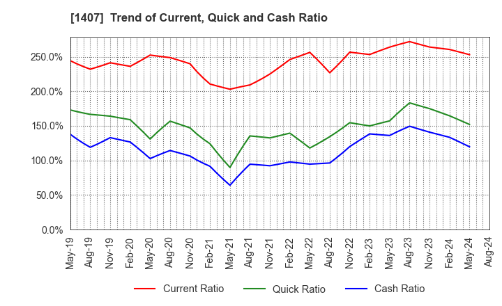 1407 West Holdings Corporation: Trend of Current, Quick and Cash Ratio